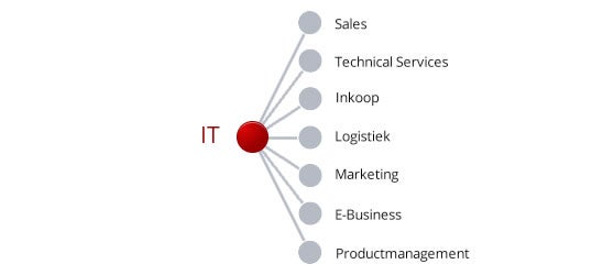 IT