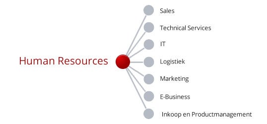 Human Resources