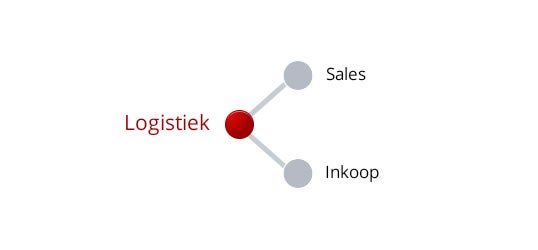 Logistiek