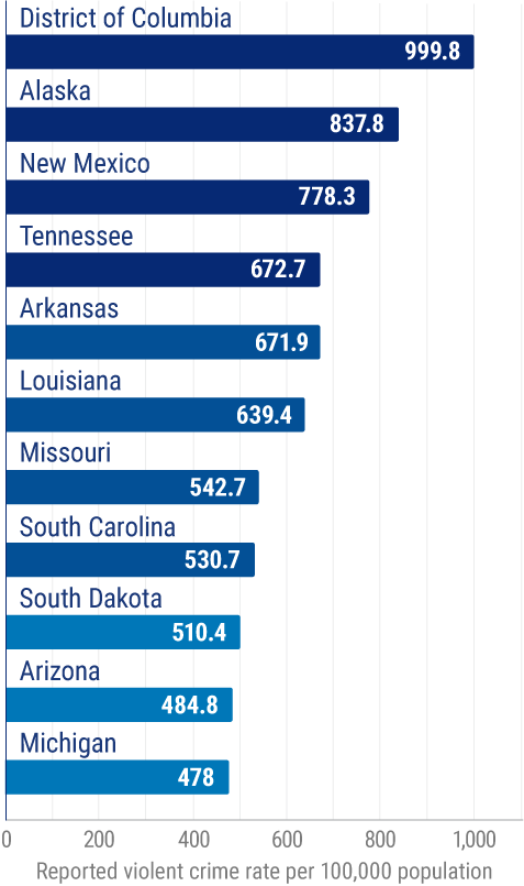 Reported violent crime rate in the United States, by state (per 100,000 of the population).