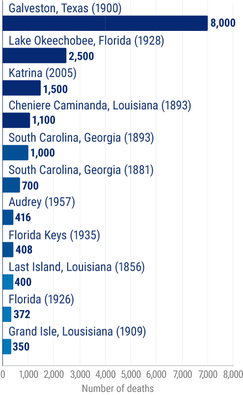 The deadliest tropical cyclones and hurricanes in the United States mainland from 1851 to 2020.
