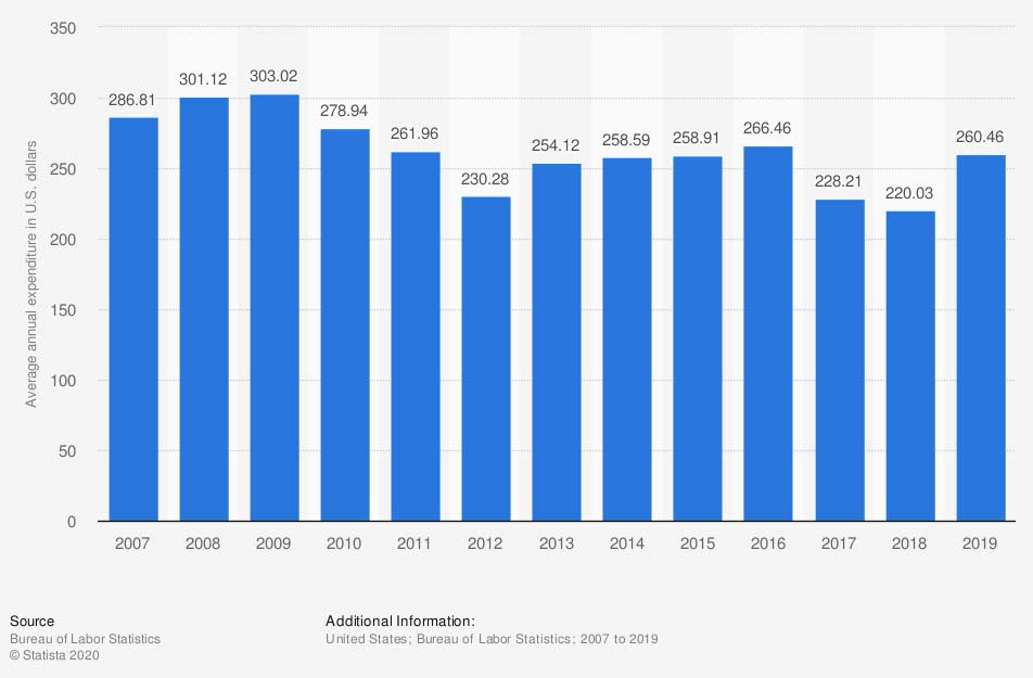 us-household-expenditure-on-owned-vacation-homes-2007-2019