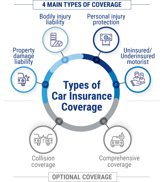 What Does Car Insurance Cover?