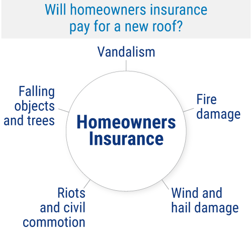 Will Homeowners Insurance Pay for a New Roof?