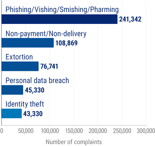 Types of cyber crime most frequently reported to the IC3, by victim count.