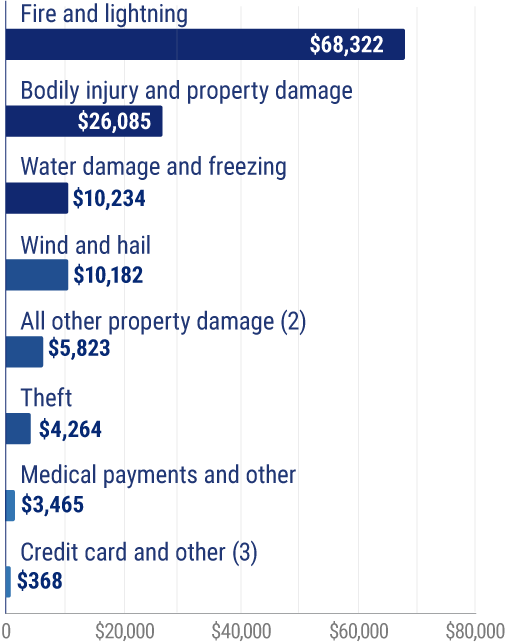 Homeowners losses ranked by claims severity.