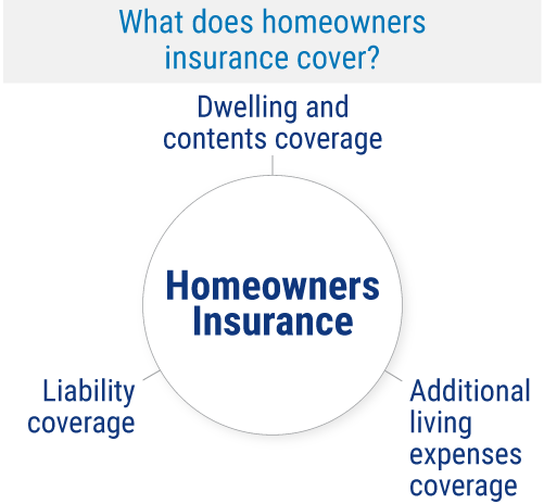 What Does Homeowners Insurance Cover?