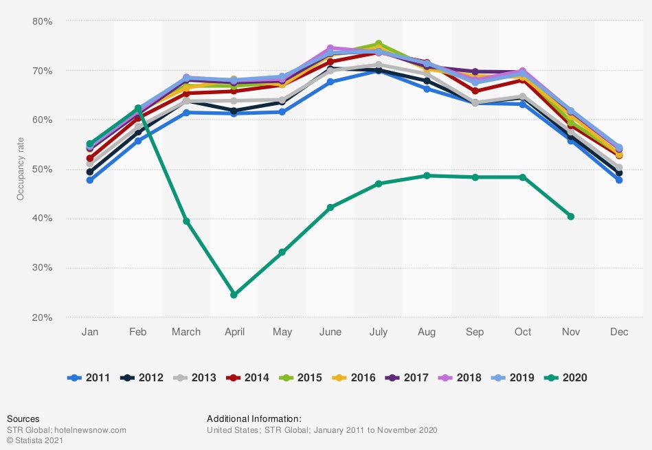 monthly-occupancy-rate-of-hotels-in-the-us-2011-2020