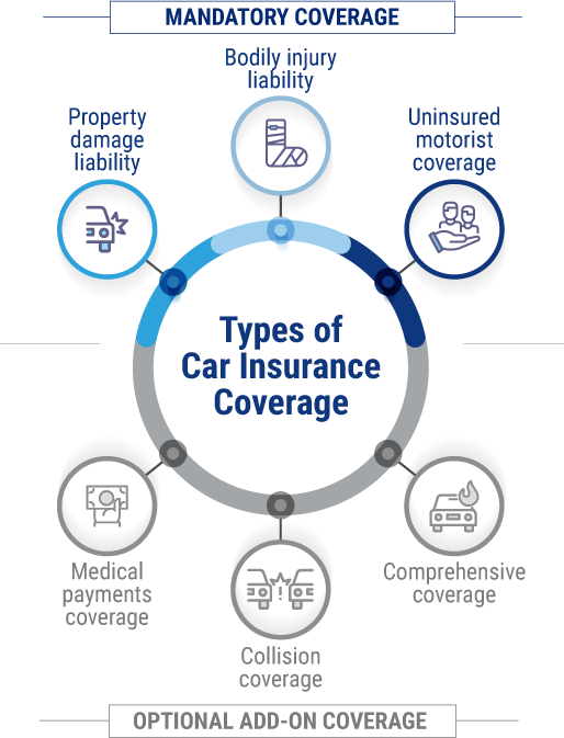 Car insurance coverage in Illinois.