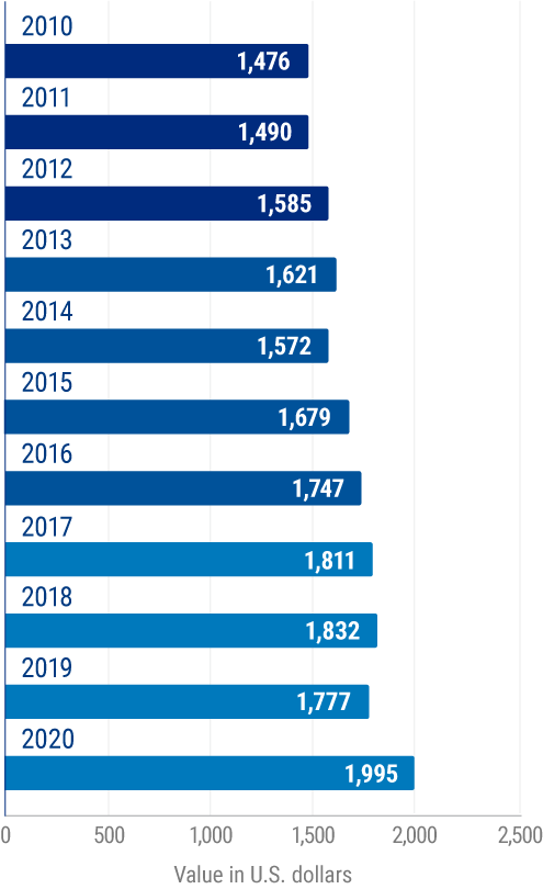 Average value of private passenger auto comprehensive insurance claims for physical damage in the United States (in U.S. dollars).