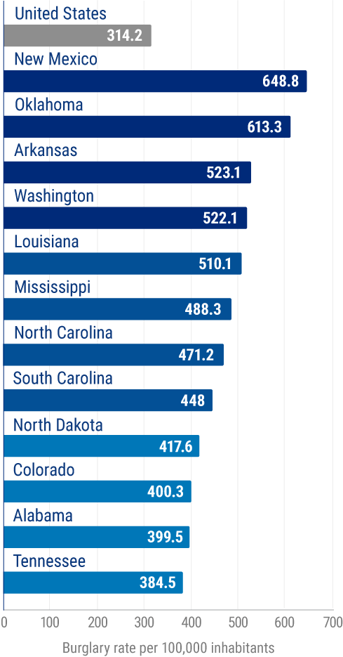 Burglary rate in the United States, by state (per 100,000 inhabitants).