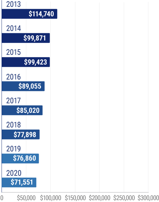 Number of homeowners insurance claims paid due to  lightning losses in the US from 2008 to 2020.