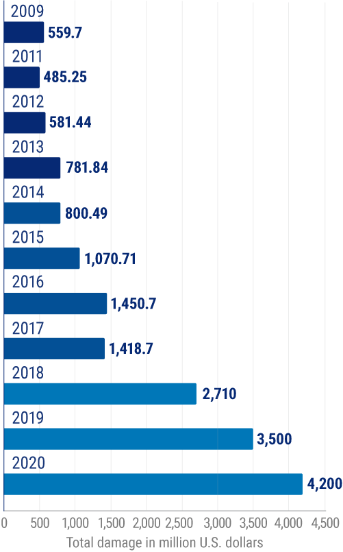 Amount of monetary damage caused by reported cyber crime according to the Internet Crime Complaint Center