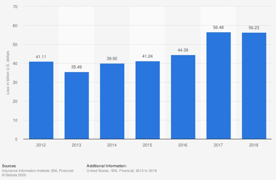 Incurred Losses for Homeowners Insurance in the US 2012-2018