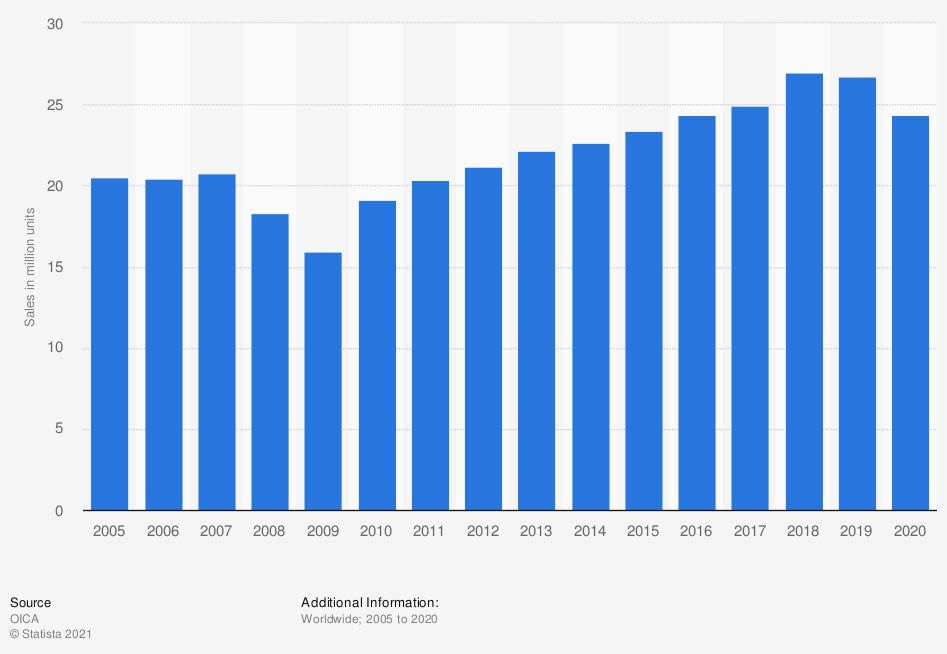 commercial-vehicles-worldwide-sales-2005-2020