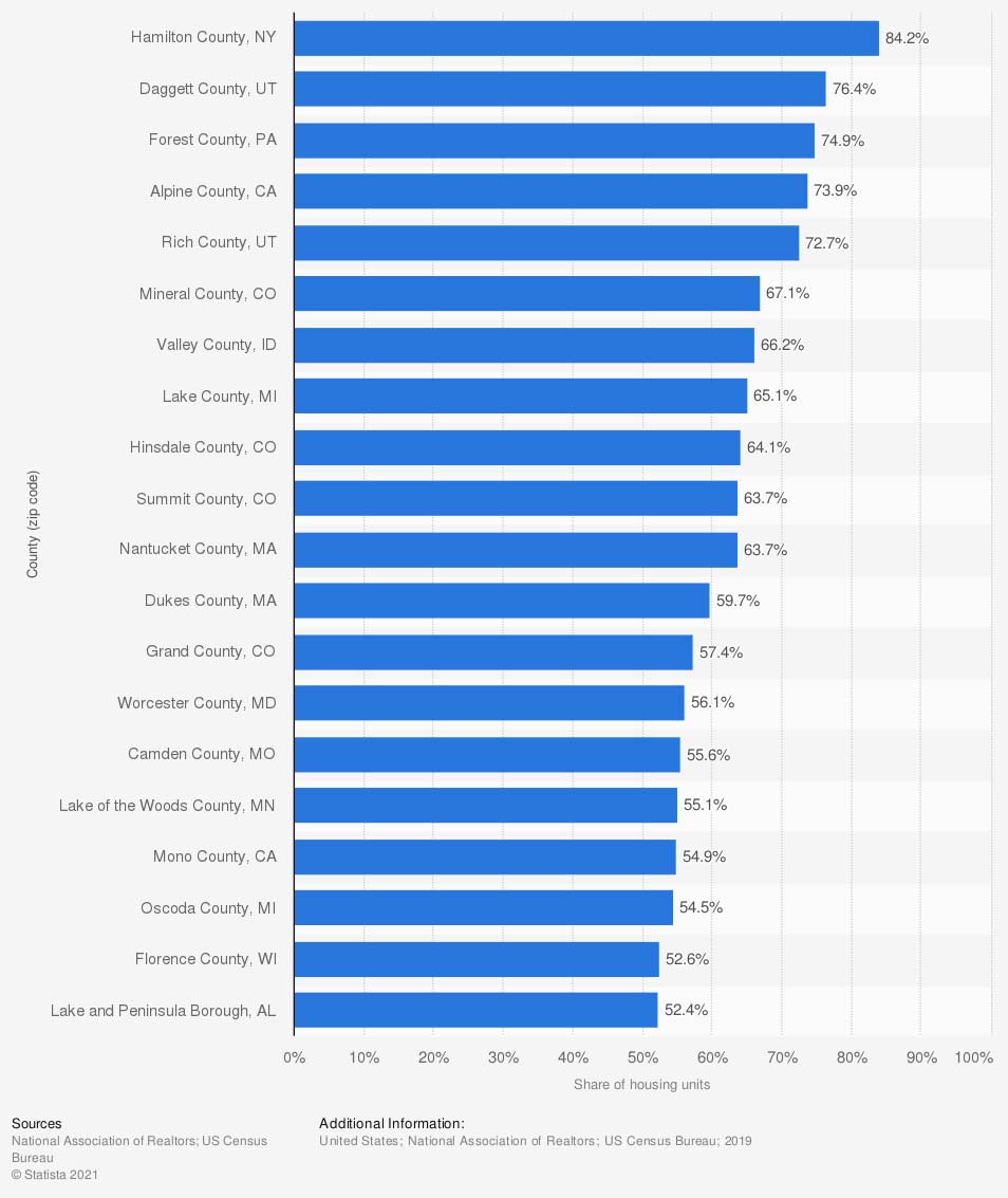 us-counties-with-most-vacation-homes-2019