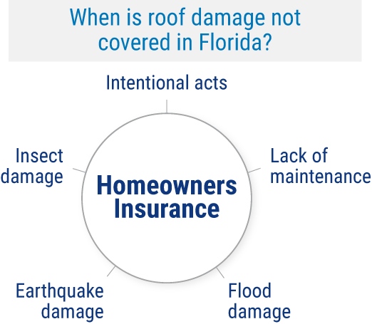 When Is Roof Damage Not Covered in Florida?