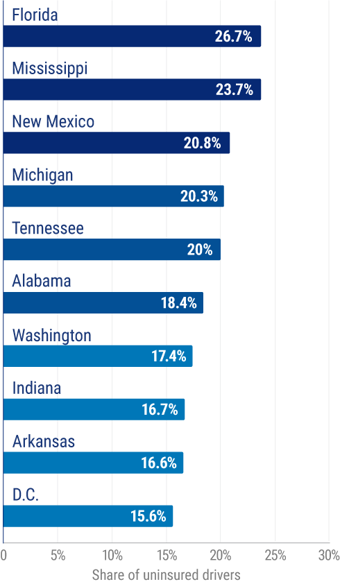 States with highest percentage of uninsured drivers in the United States.