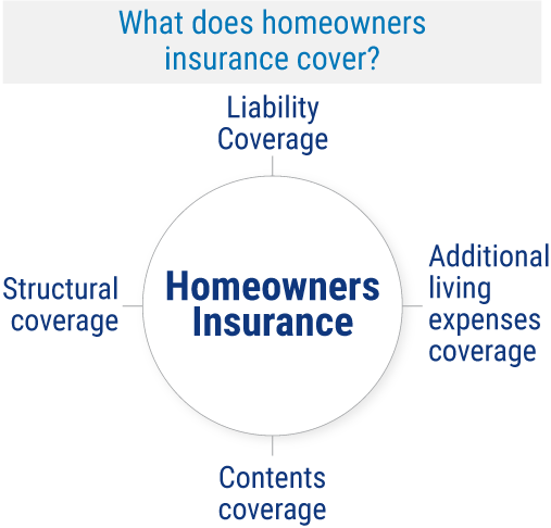 What Does Homeowners Insurance Cover in Tennessee?