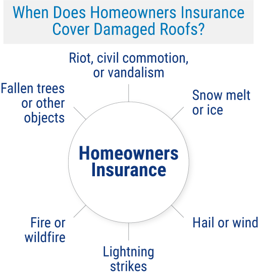 When Does Illinois Homeowners Insurance Cover Damaged Roofs?