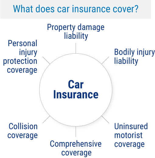 What does car insurance cover?