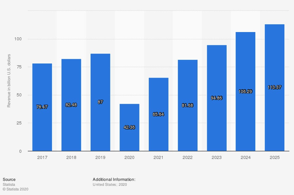 hotels-market-revenue-forecast-in-the-united-states-2017-2025