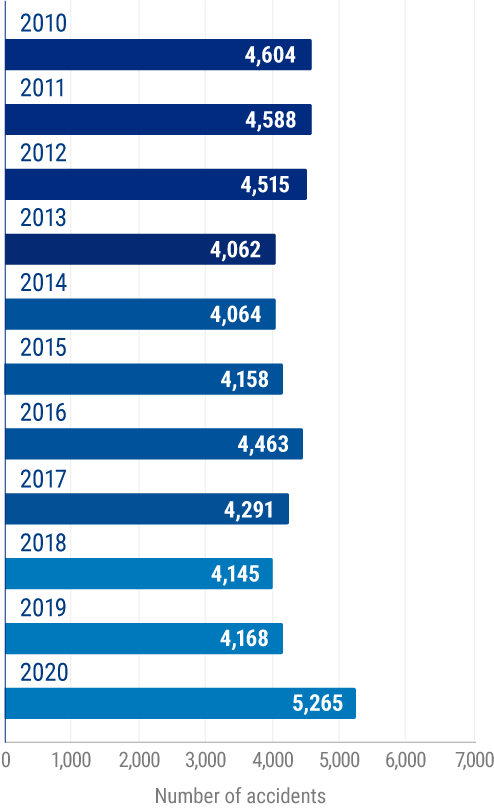 Number of recreational boating accidents in the US 