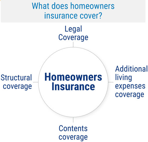 Kentucky Homeowners Insurance Coverage.