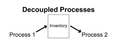 Graphic showing a representation of decoupled processes.