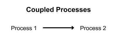 Graphic showing a representation of coupled processes.