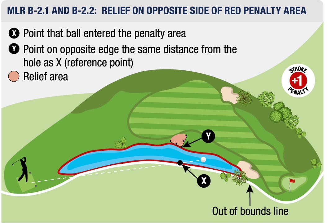 MLR B-2.1 AND B-2.2: RELIEF ON OPPOSITE SIDE OF RED PENALTY AREA