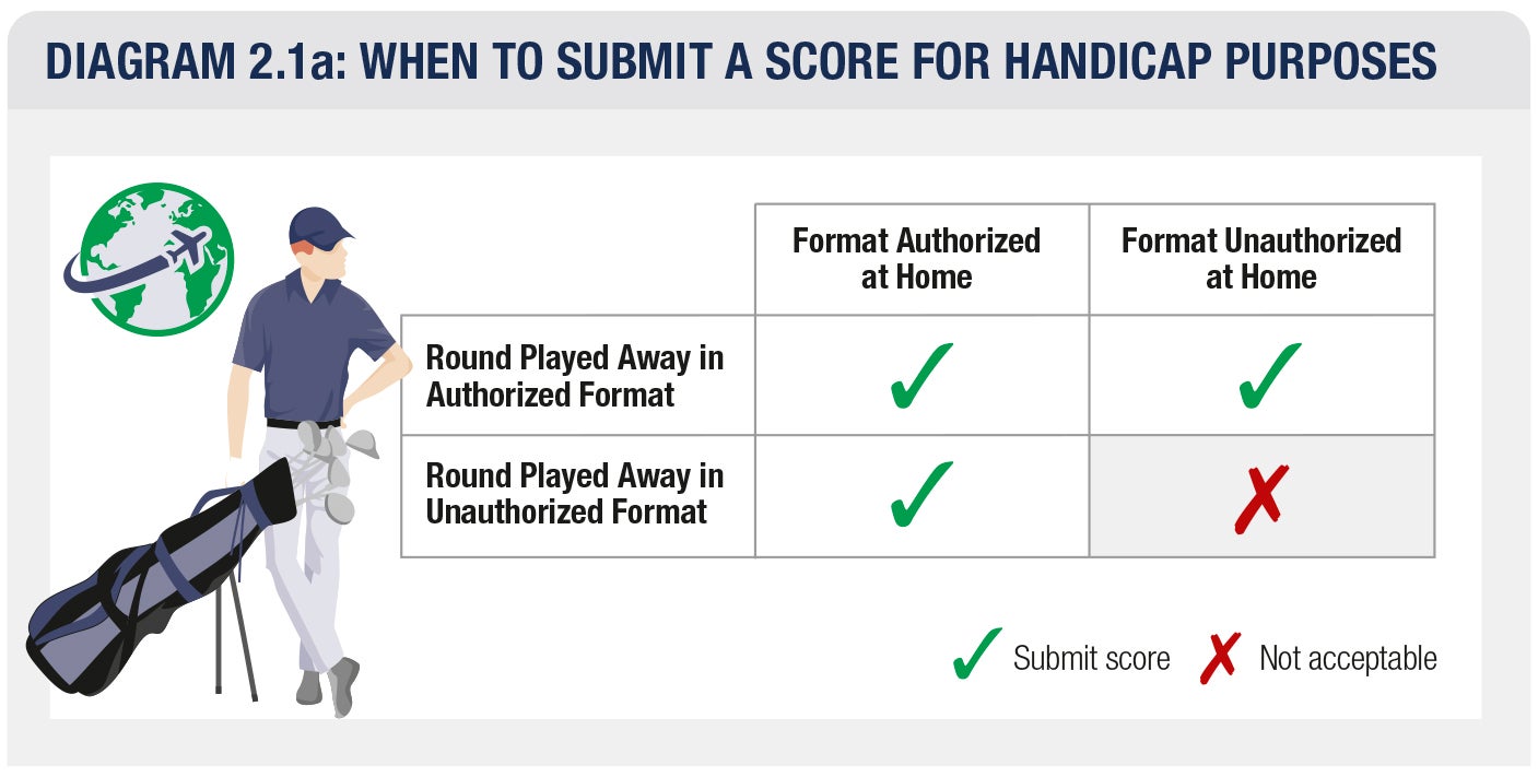 When to submit a score for handicap purposes