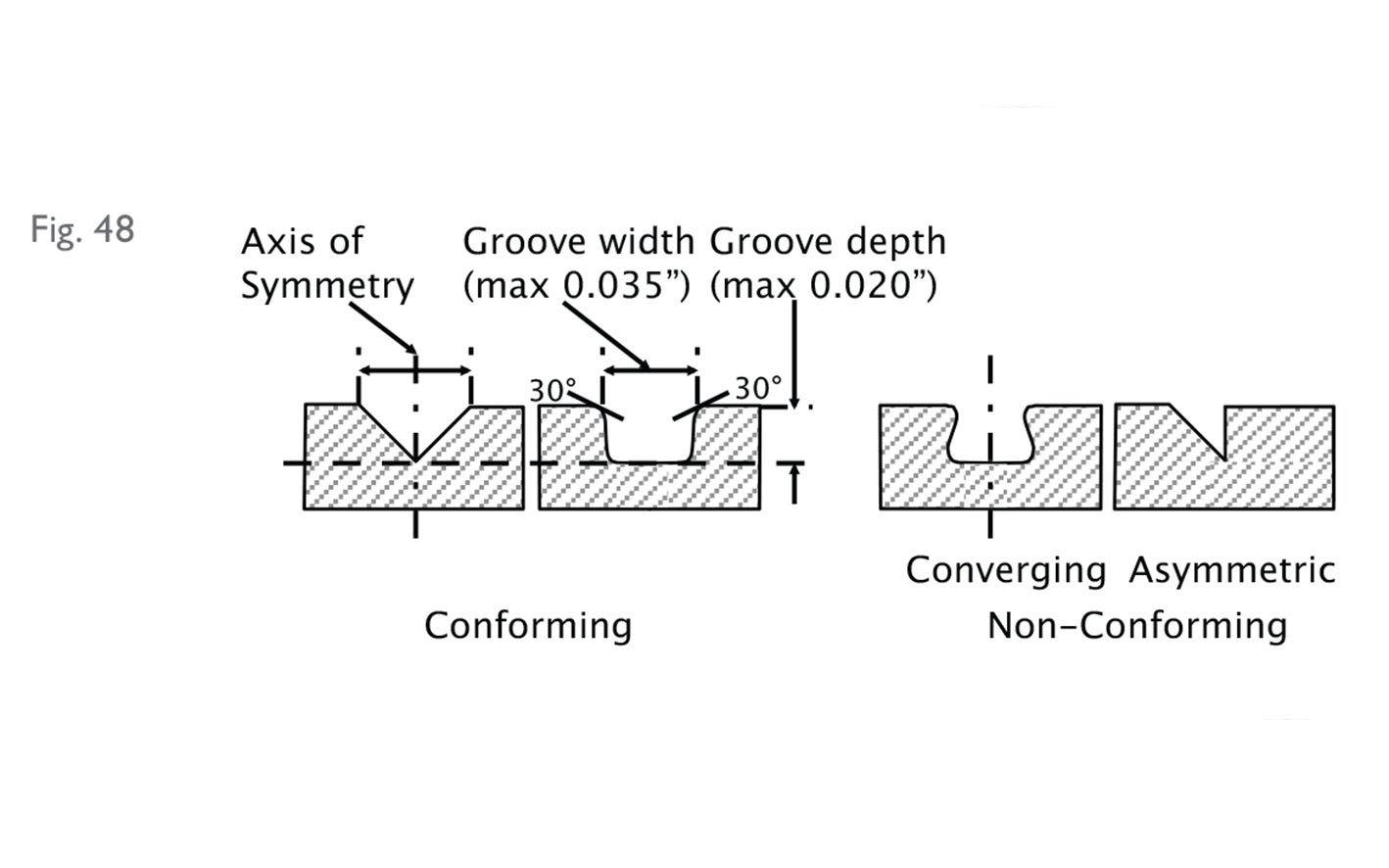 Fig 48:  Groove cross-section