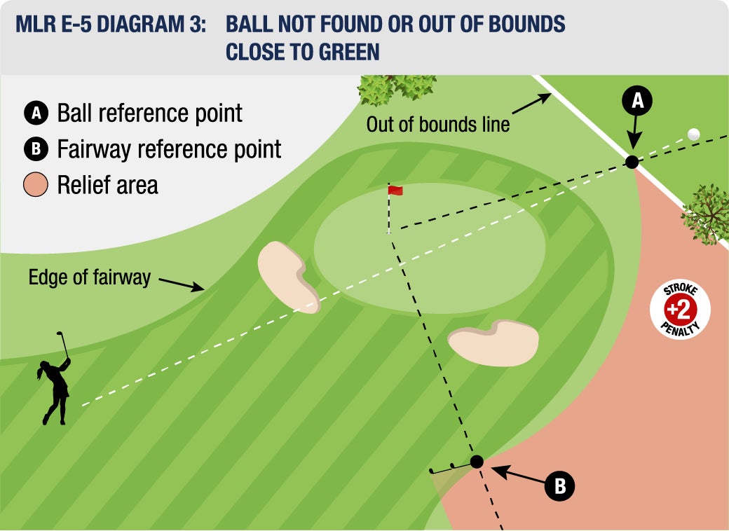 MLR E-5 DIAGRAM 3: BALL NOT FOUND OR OUT OF BOUNDS CLOSE TO GREEN