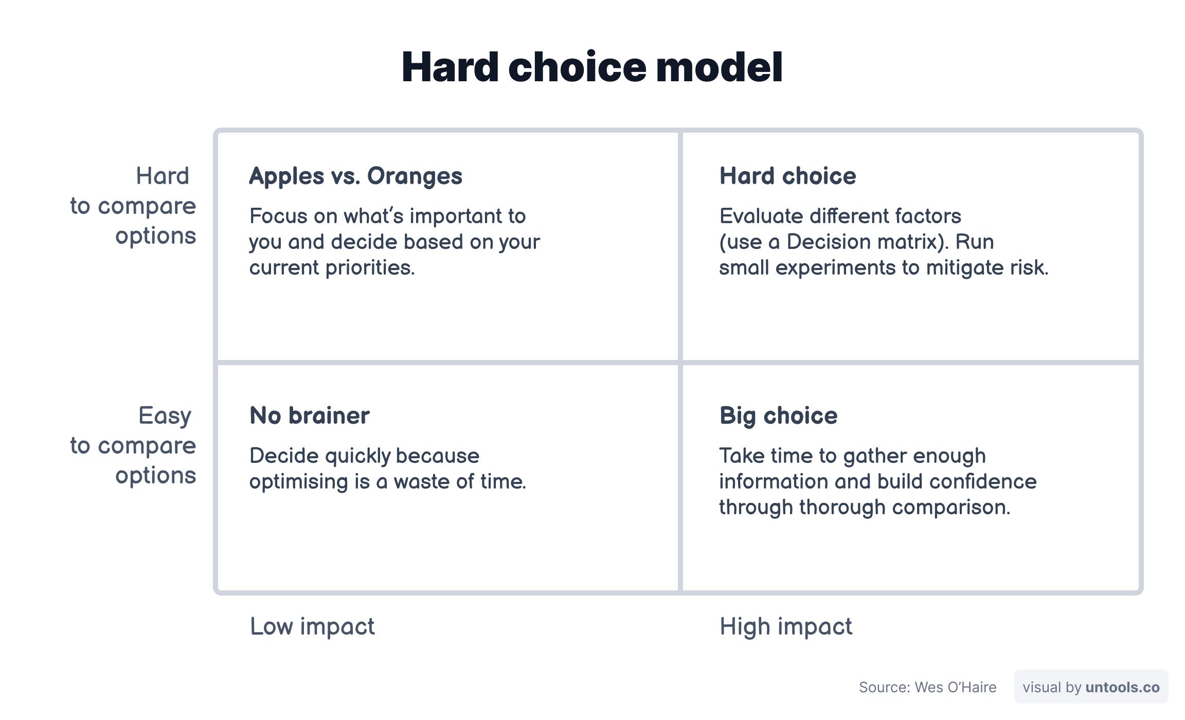 Hard choice model visual.