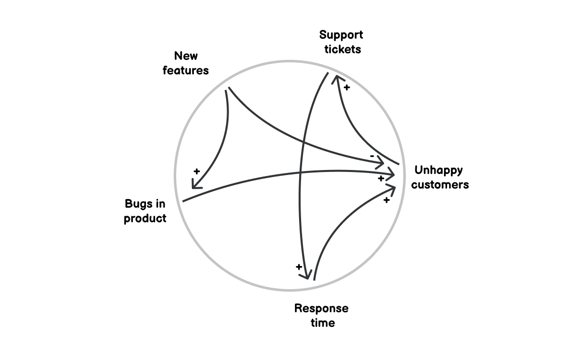 Creating a connection circle: mapping relationships in the sytem