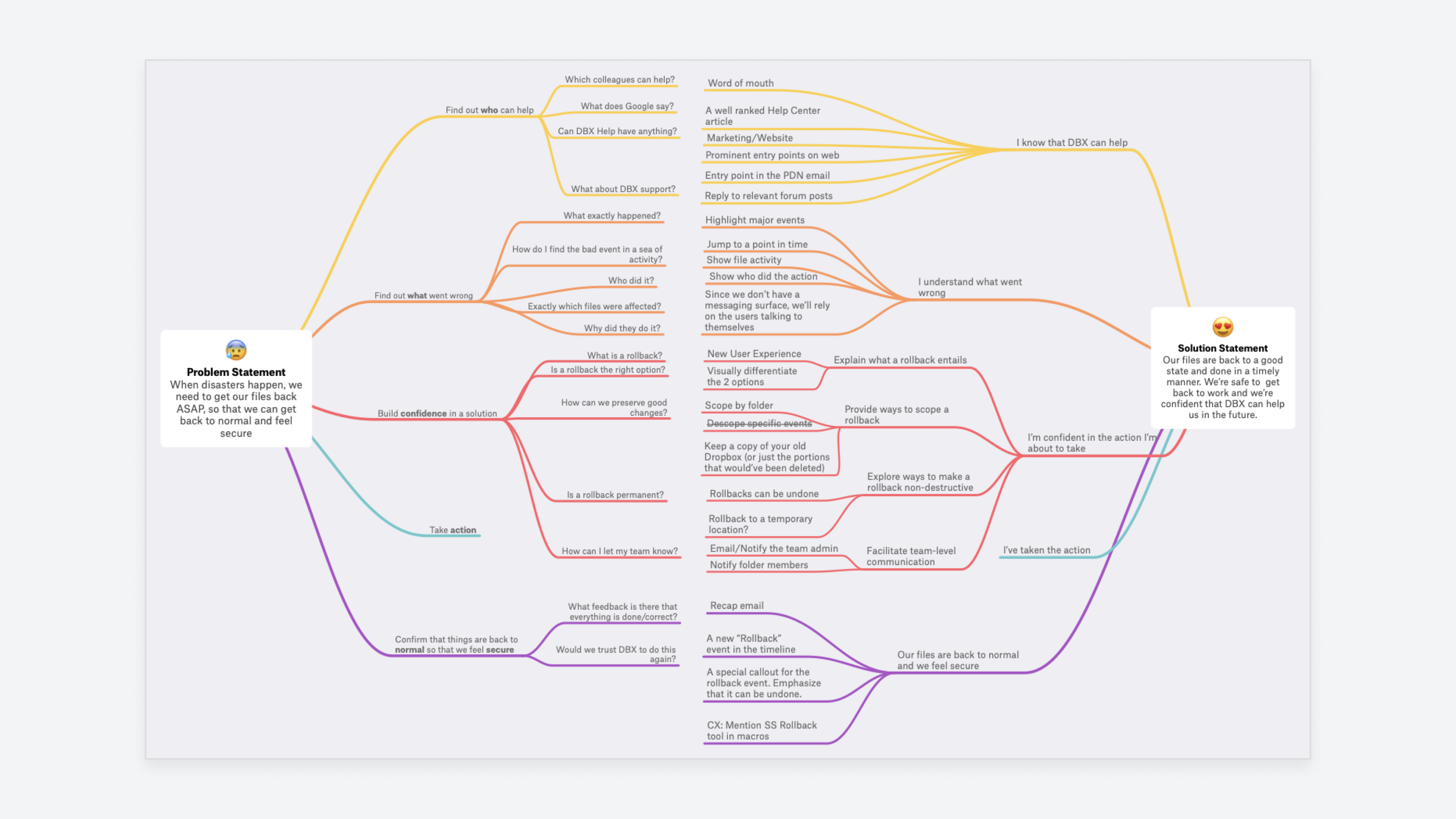 Example of a problem map – problem statement is broken down into first principles and then the solution is built up from them. Author: Wes O'Haire