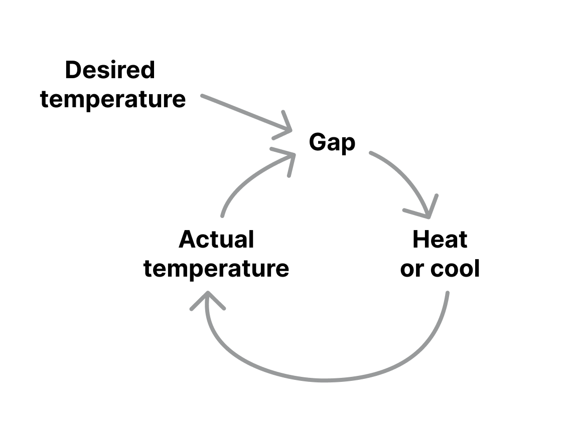 Thermostat as an example of a balancing feedback loop