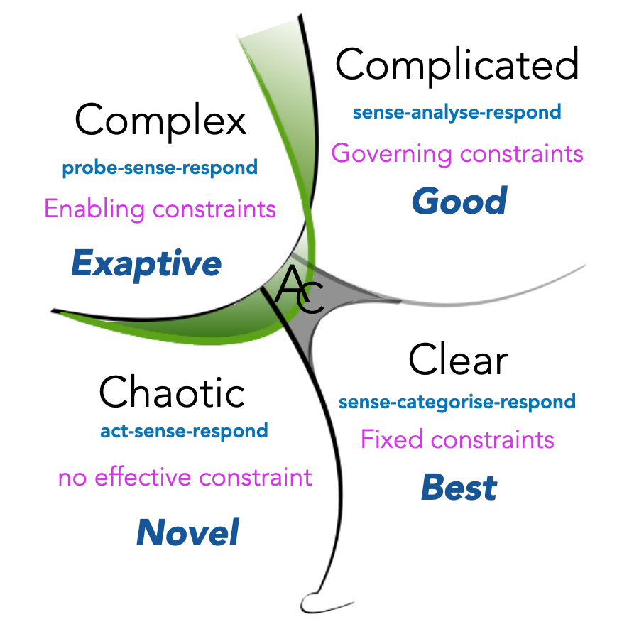 Cynefin framework consisting of Complex, Complicated, Chaotic and Clear quadrants