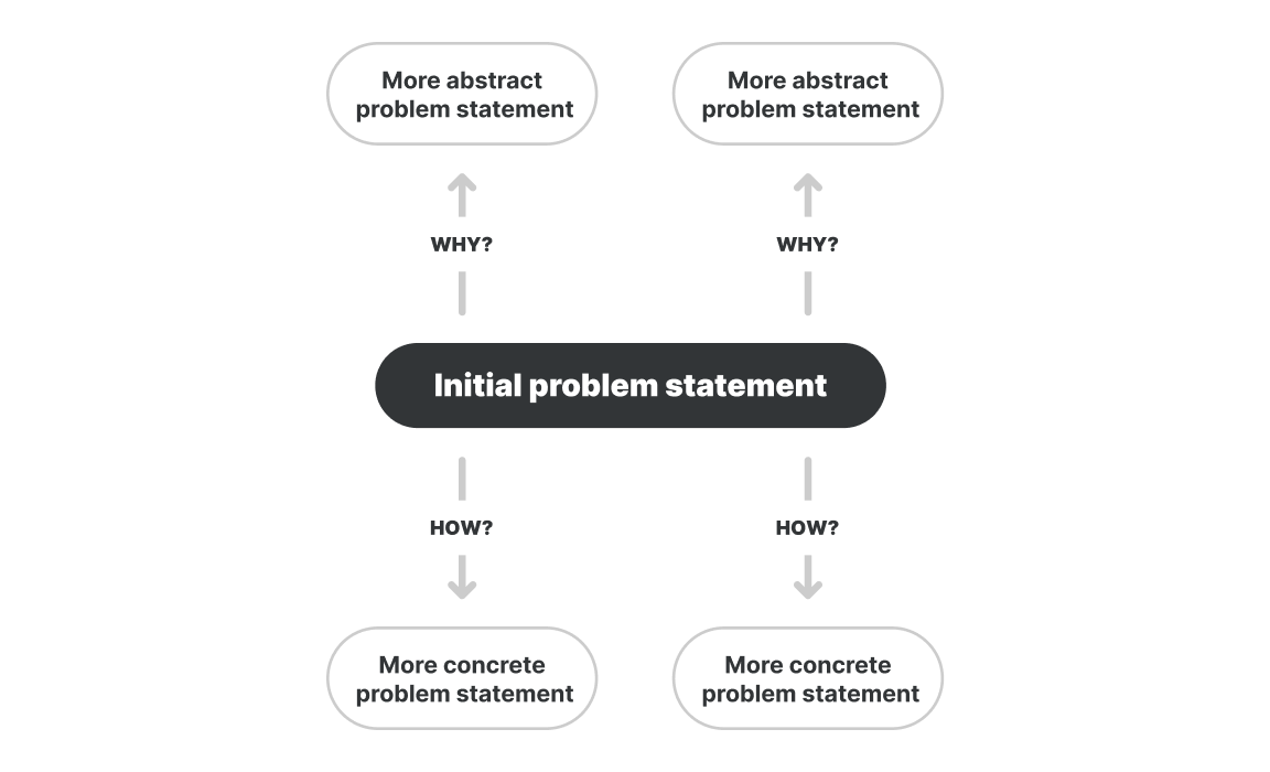 Illustration of how to use abstraction laddering