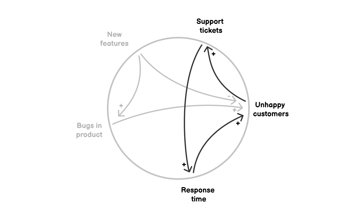 Creating a connection circle: identifying a feedback loop.