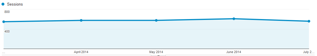 Organic Traffic over 5 Months