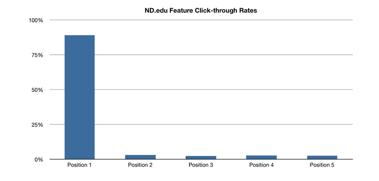 notre dame feature clickthrough rates