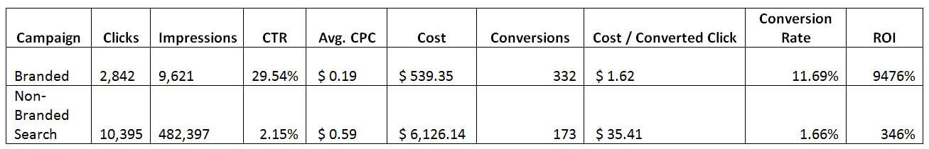 Buying Branded Search Term