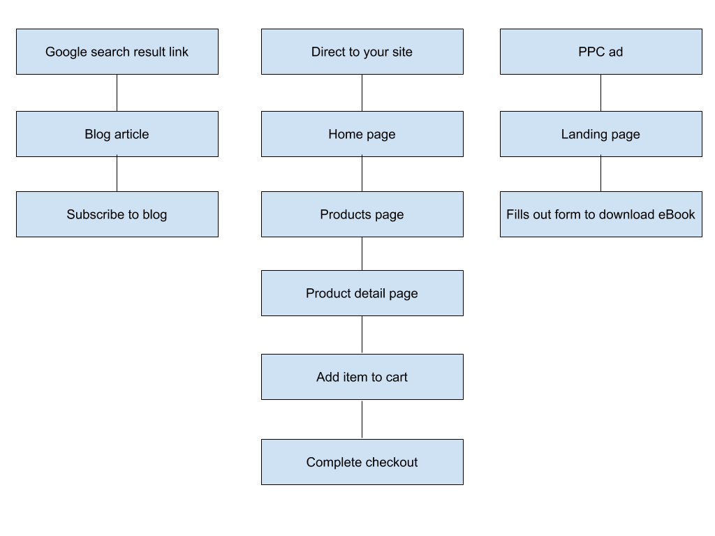 examples of user flow