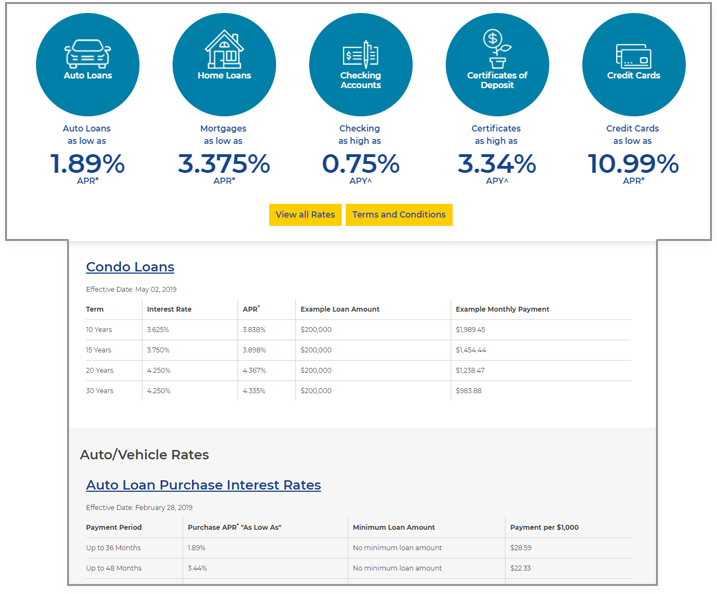 loan rates image