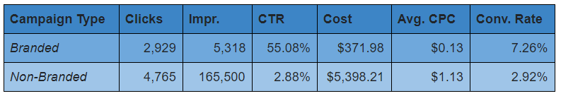 PPC Campaign Type Chart