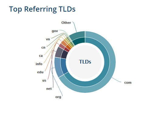 graph showing where referring domains come from