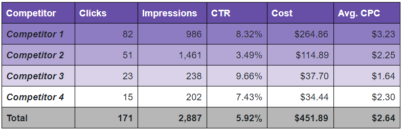 Competitor Branded Keywords chart