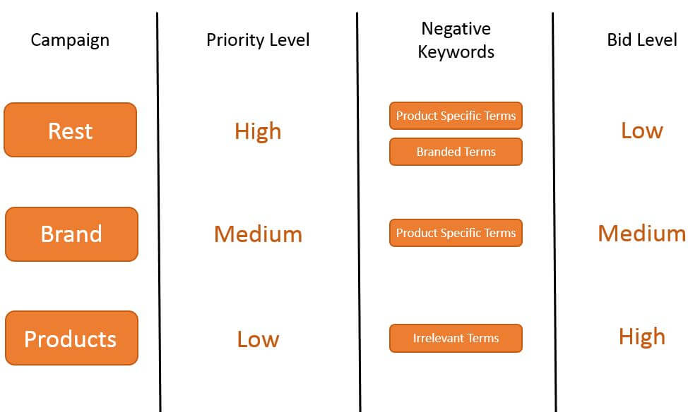 Google Shopping Campaign Structure